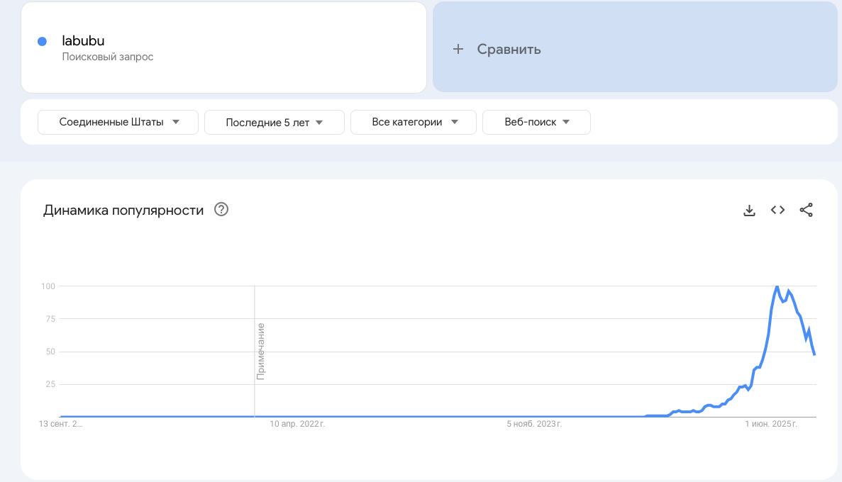 Google Trends — labubu — spike and crash